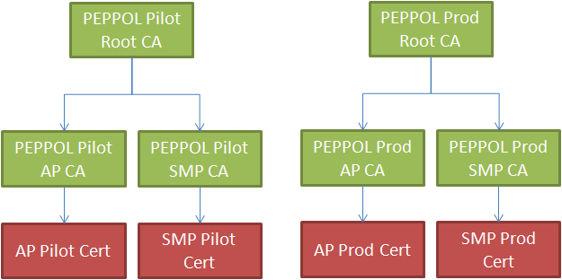 Peppol PKI v3 structure