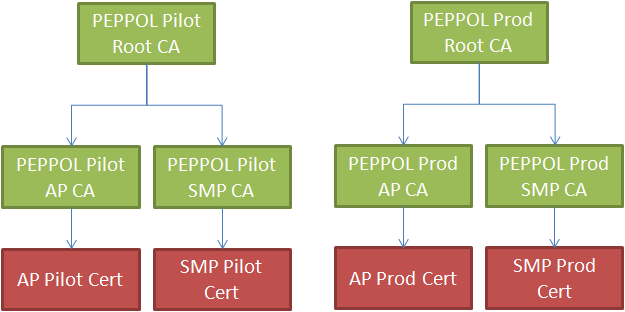 Peppol PKI G3 (v4) structure