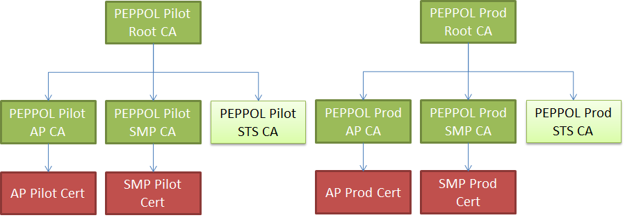 PEPPOL PKI v2 structure